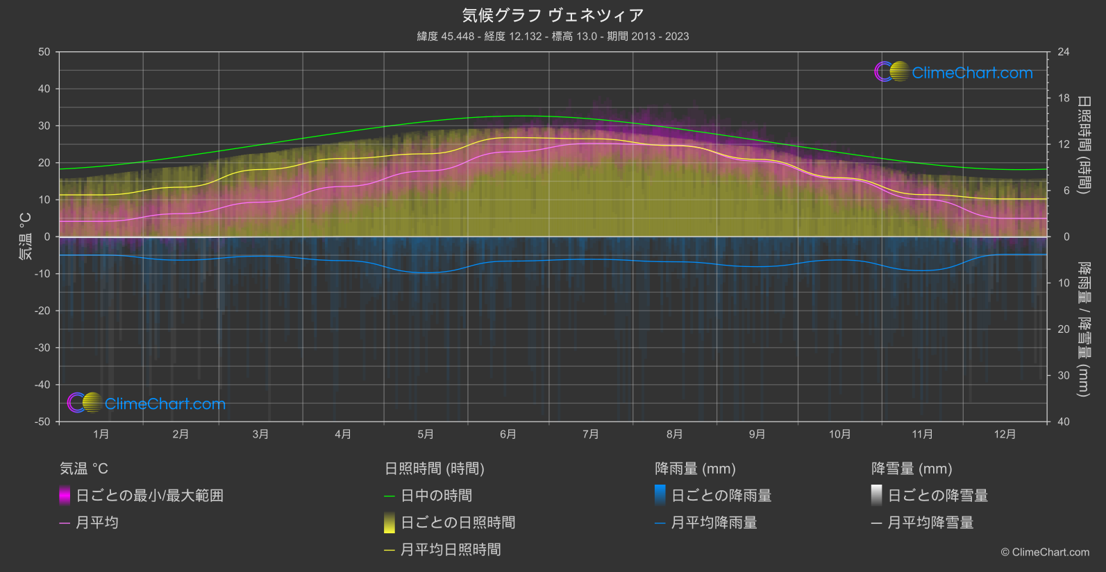 気候グラフ: ヴェネツィア (イタリア)