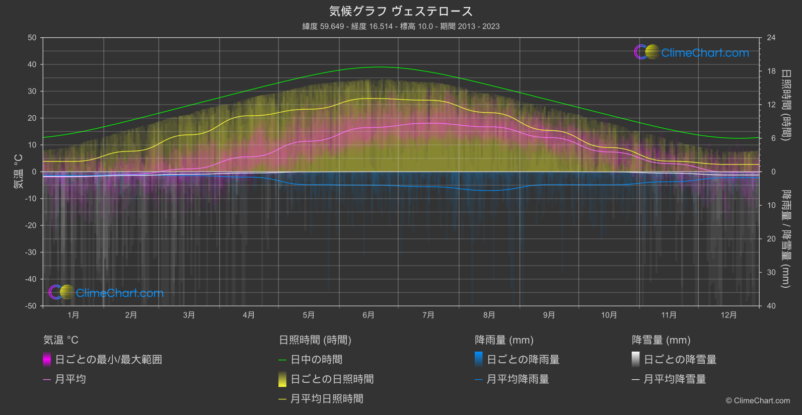 気候グラフ: ヴェステロース (スウェーデン)