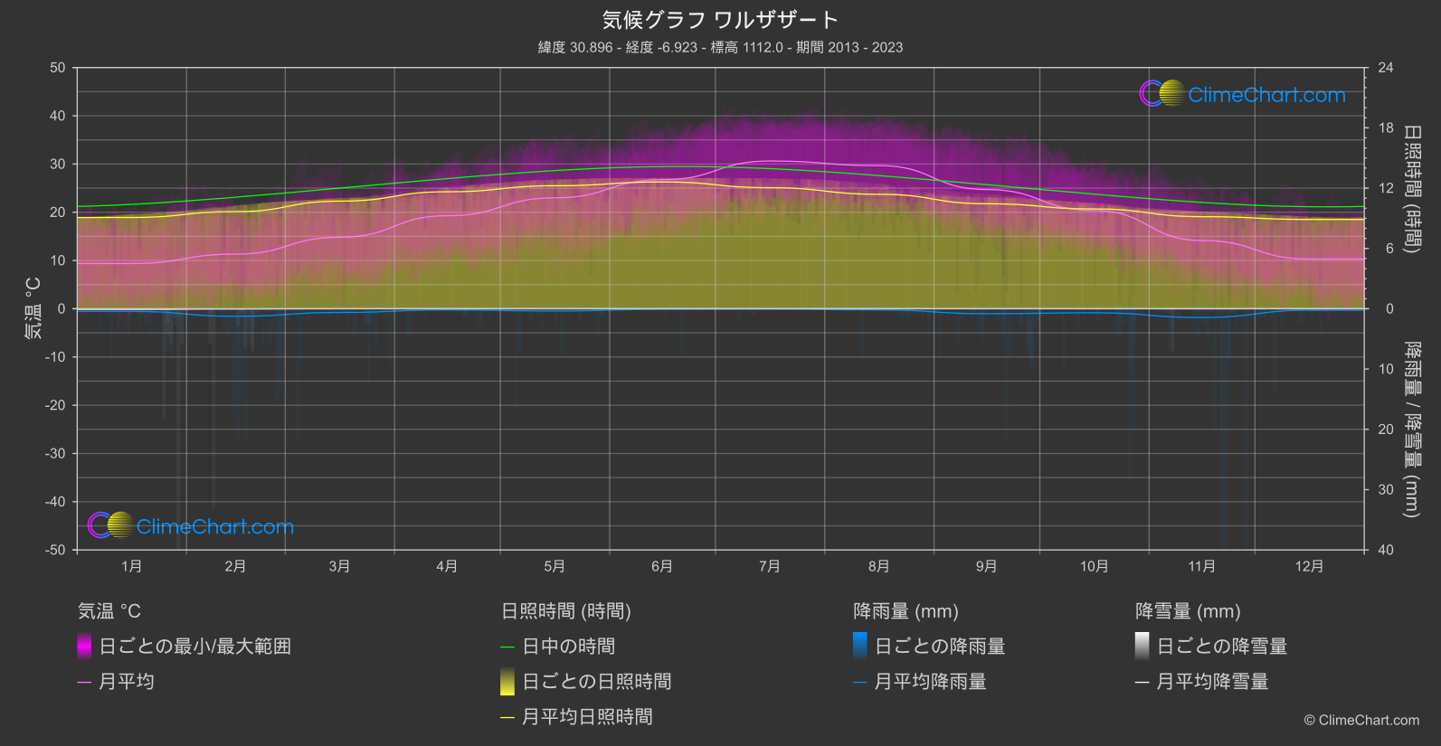 気候グラフ: ワルザザート (モロッコ)