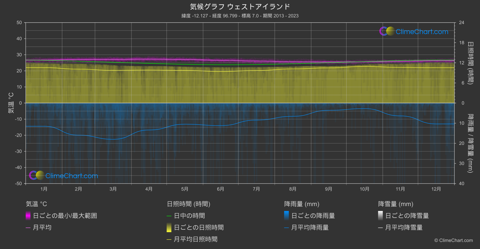 気候グラフ: ウェストアイランド (ココス諸島)