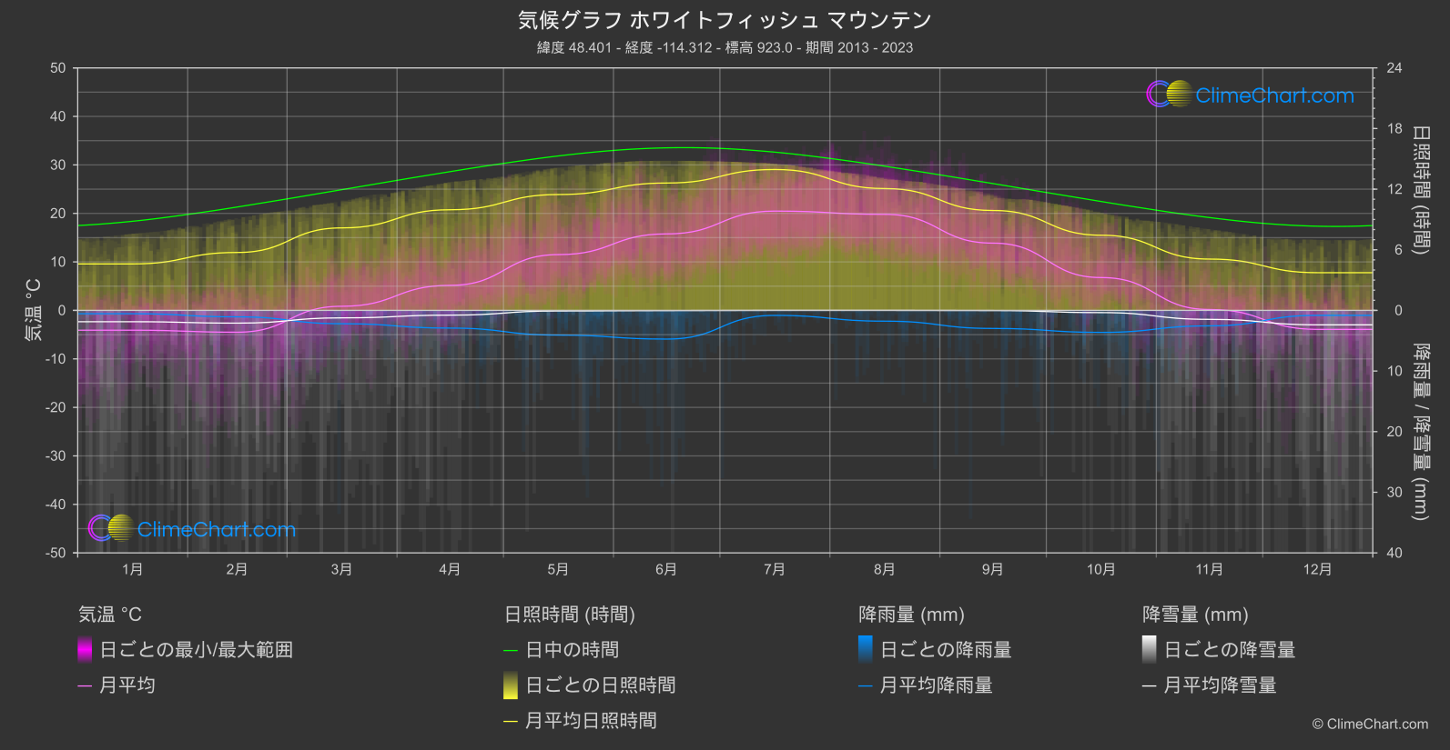 気候グラフ: ホワイトフィッシュ マウンテン (アメリカ合衆国)