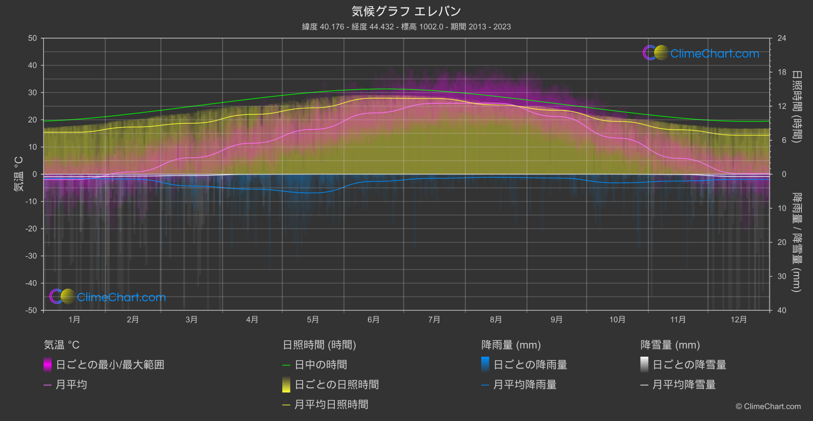 気候グラフ: エレバン (アルメニア)