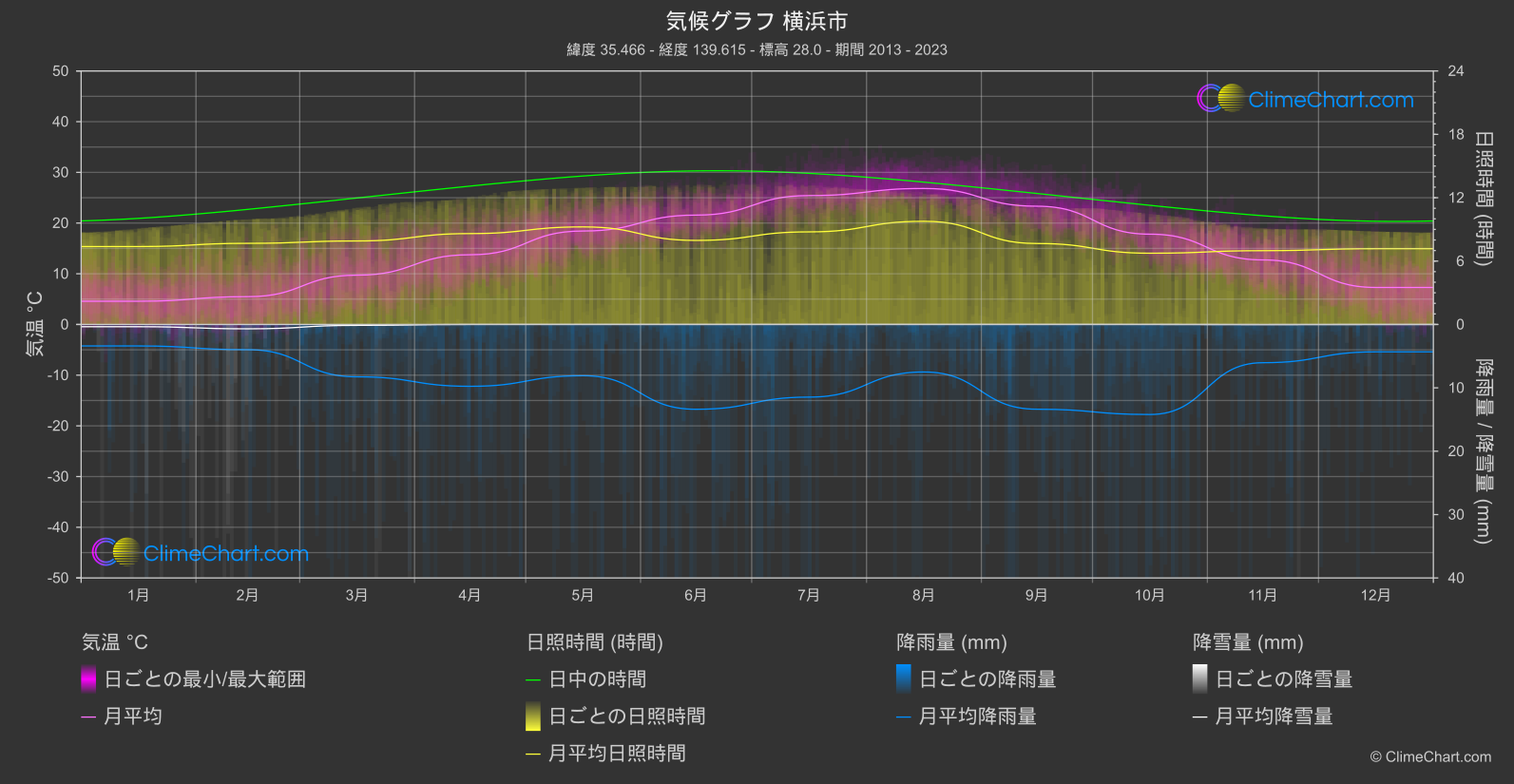 気候グラフ: 横浜市 (日本)