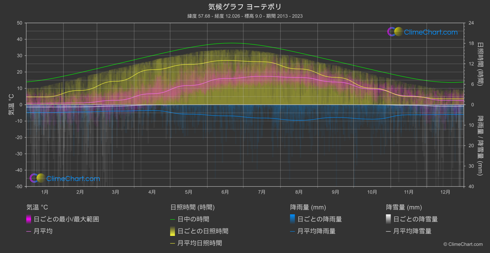 気候グラフ: ヨーテボリ (スウェーデン)