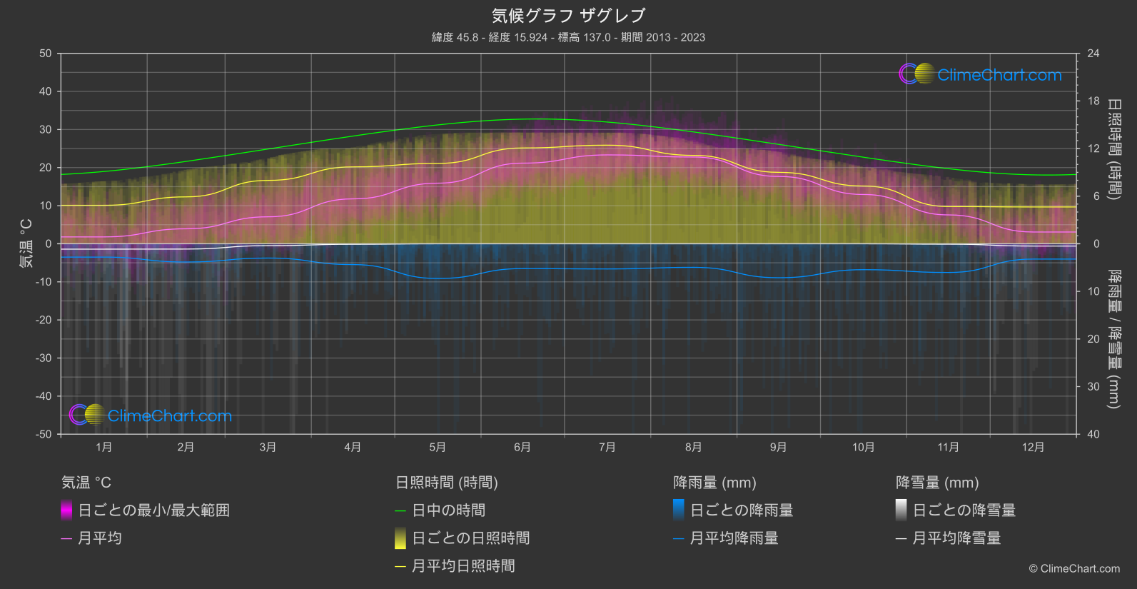 気候グラフ: ザグレブ (クロアチア)