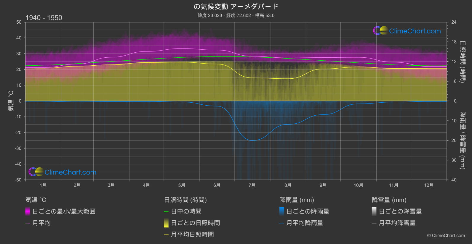 気候変動 1940 - 1950: アーメダバード (インド)