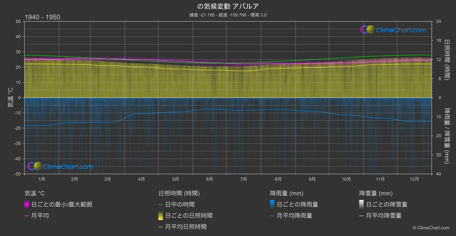 気候変動 1940 - 1950: アバルア (クック諸島)