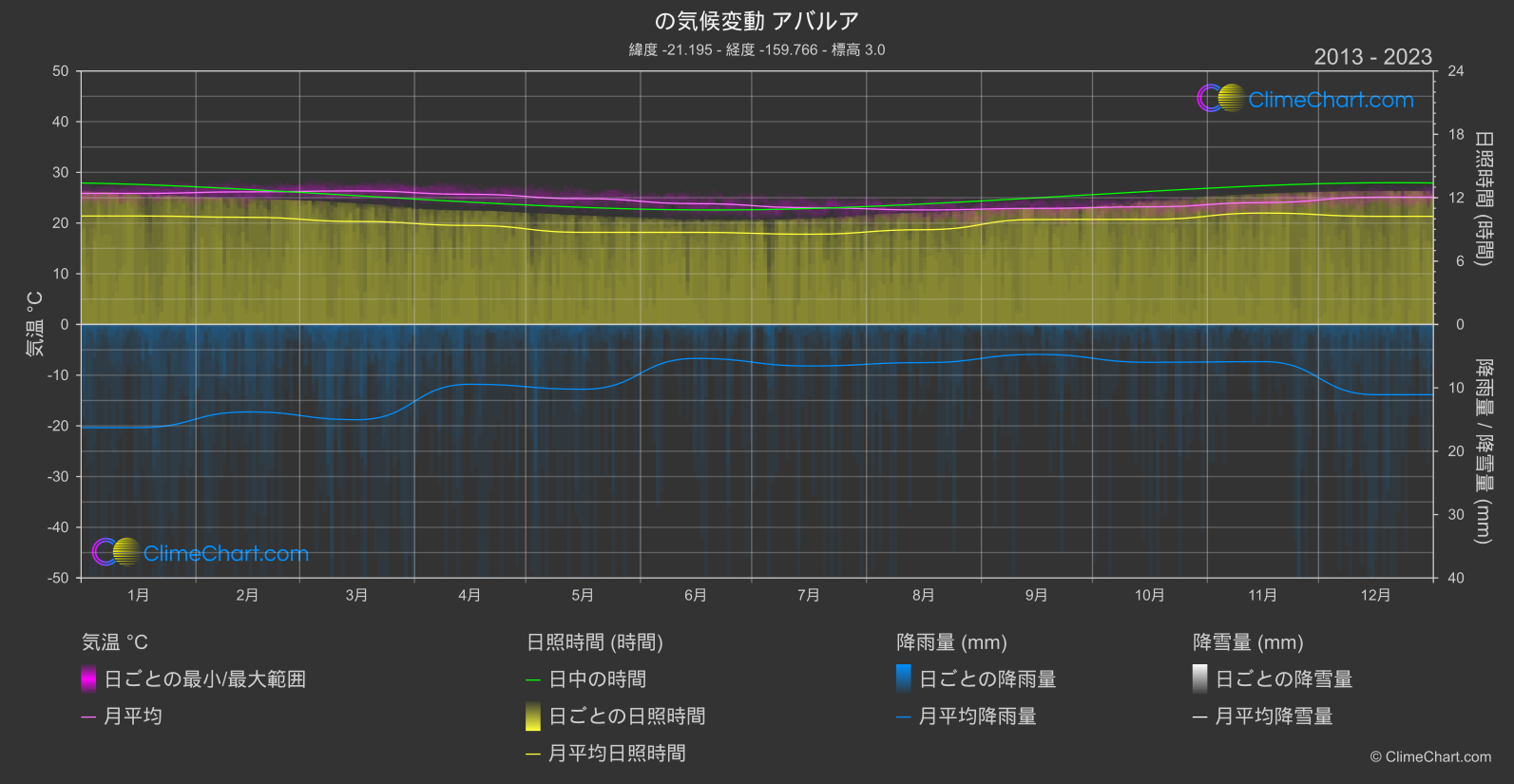 気候変動 2013 - 2023: アバルア (クック諸島)