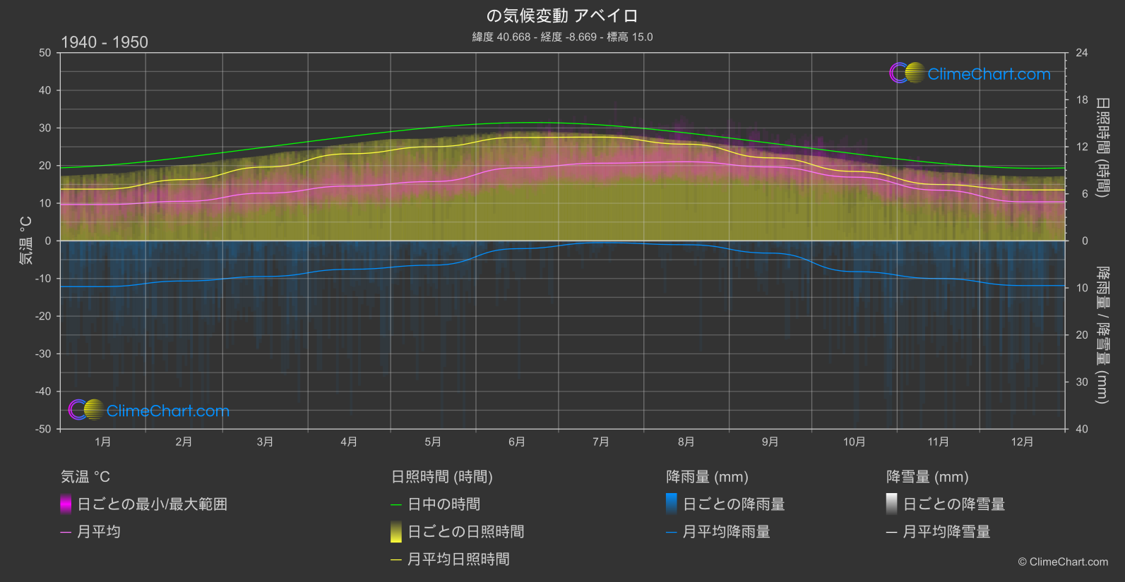 気候変動 1940 - 1950: アベイロ (ポルトガル)