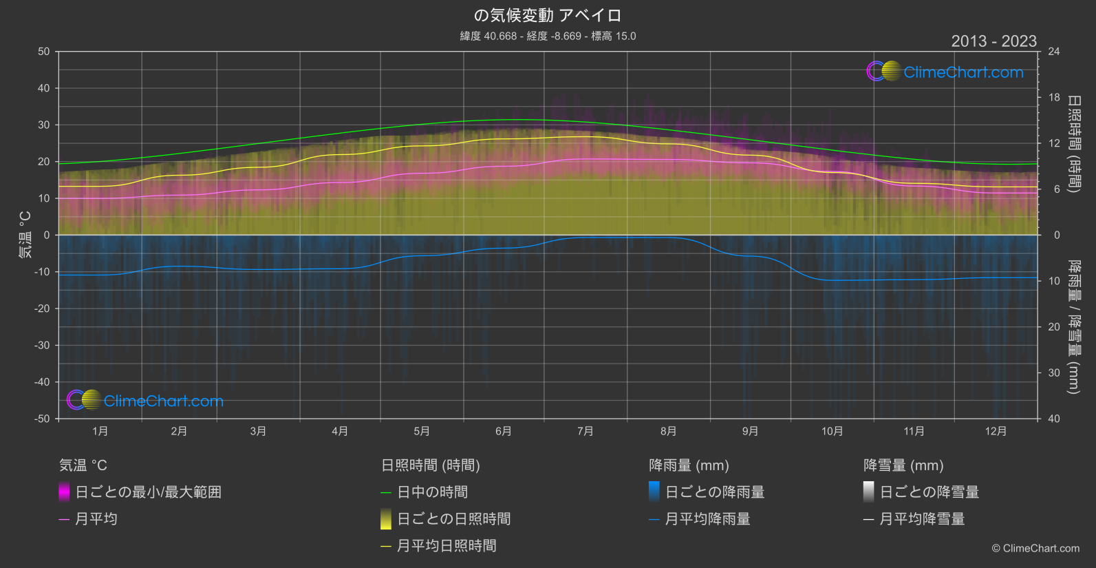 気候変動 2013 - 2023: アベイロ (ポルトガル)