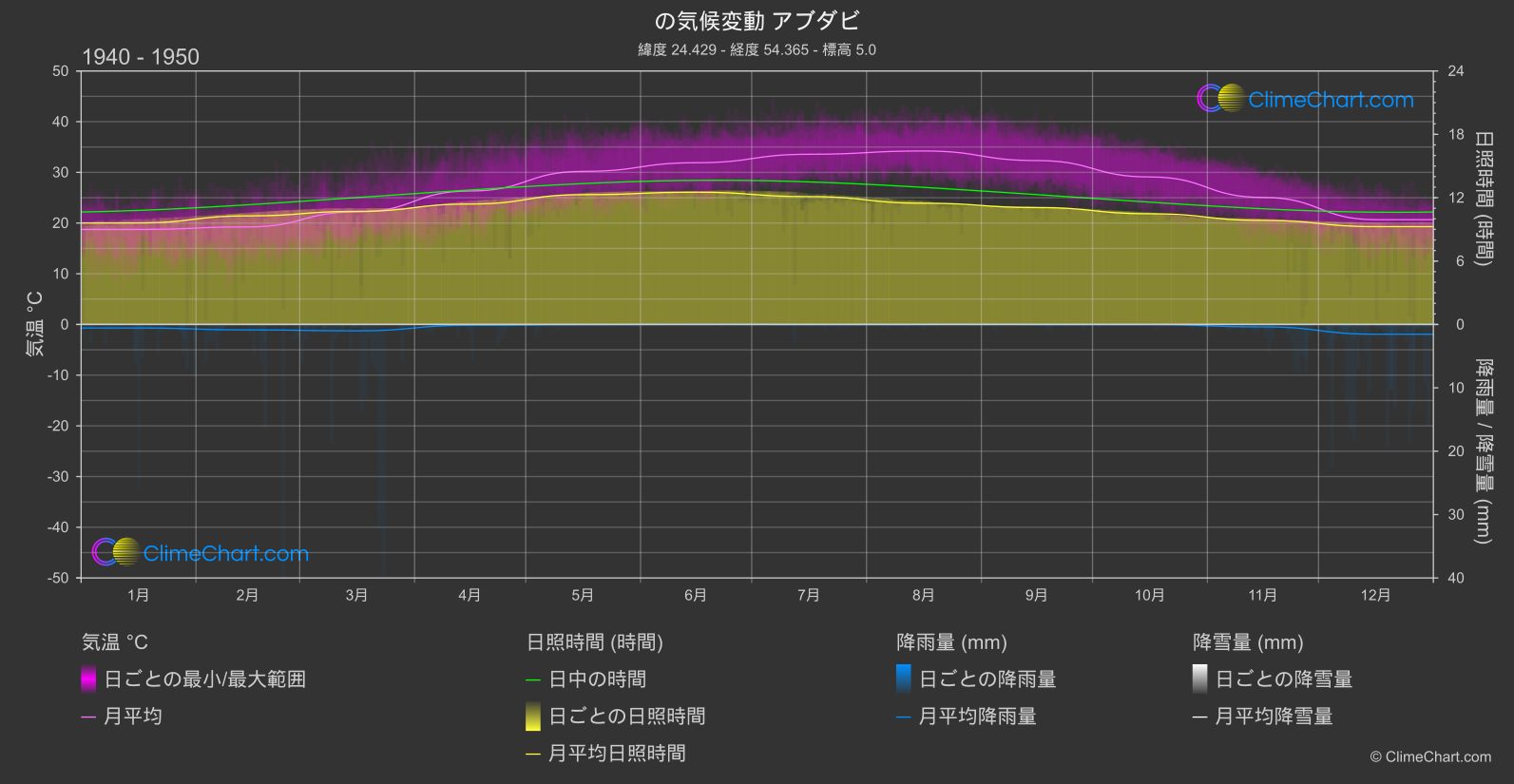 気候変動 1940 - 1950: アブダビ (アラブ首長国連邦)