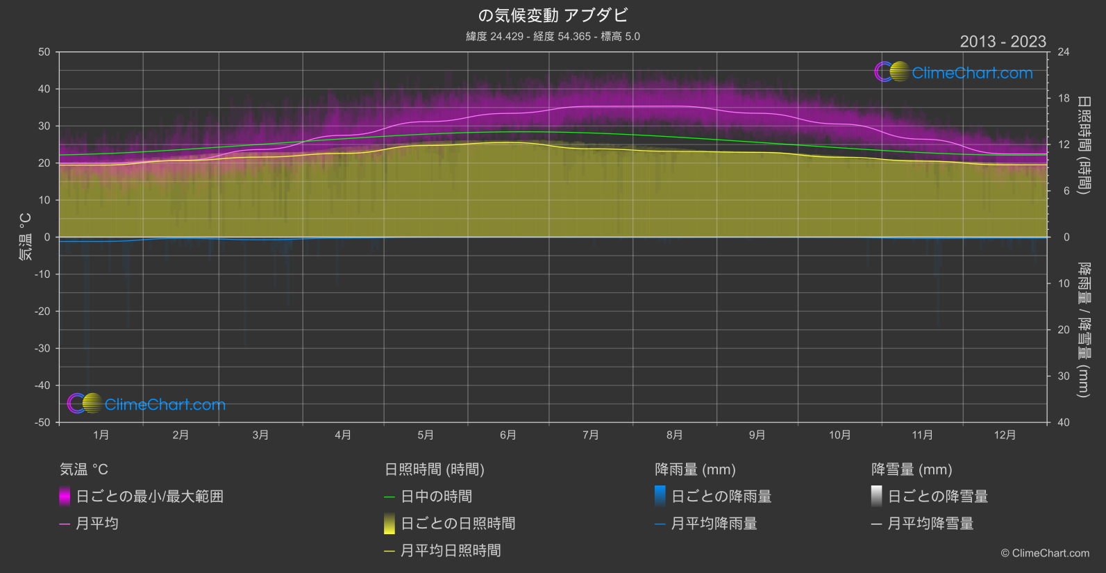 気候変動 2013 - 2023: アブダビ (アラブ首長国連邦)