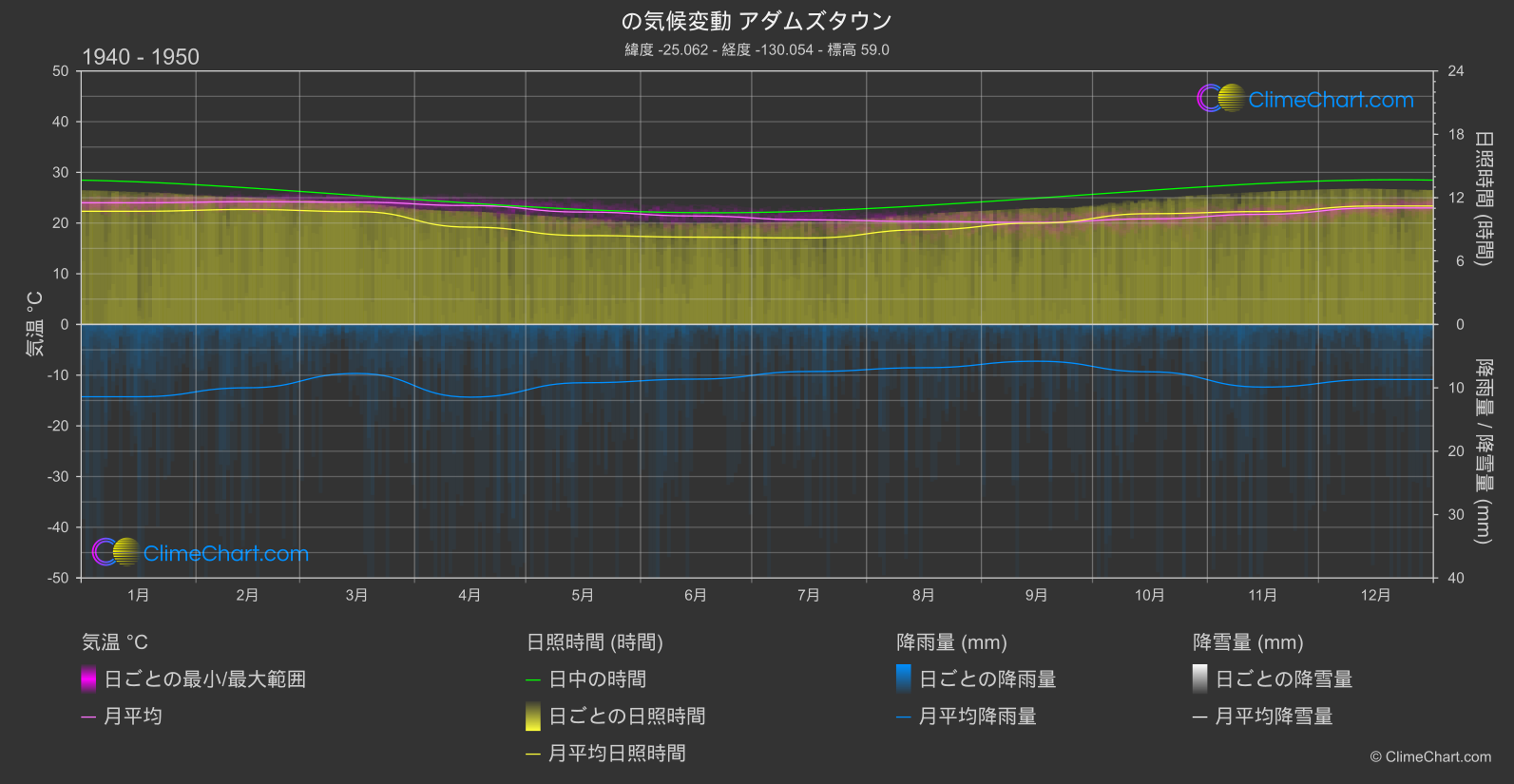 気候変動 1940 - 1950: アダムズタウン (ピトケアン)