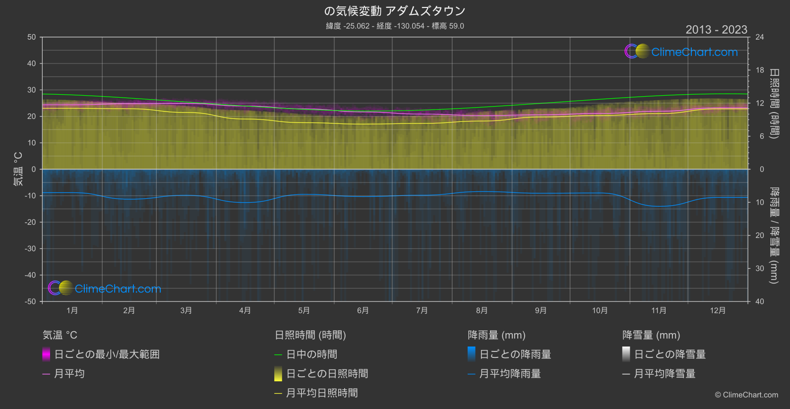 気候変動 2013 - 2023: アダムズタウン (ピトケアン)