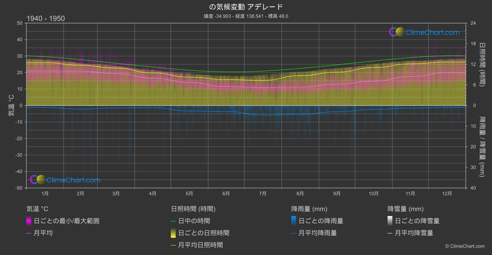 気候変動 1940 - 1950: アデレード (オーストラリア)