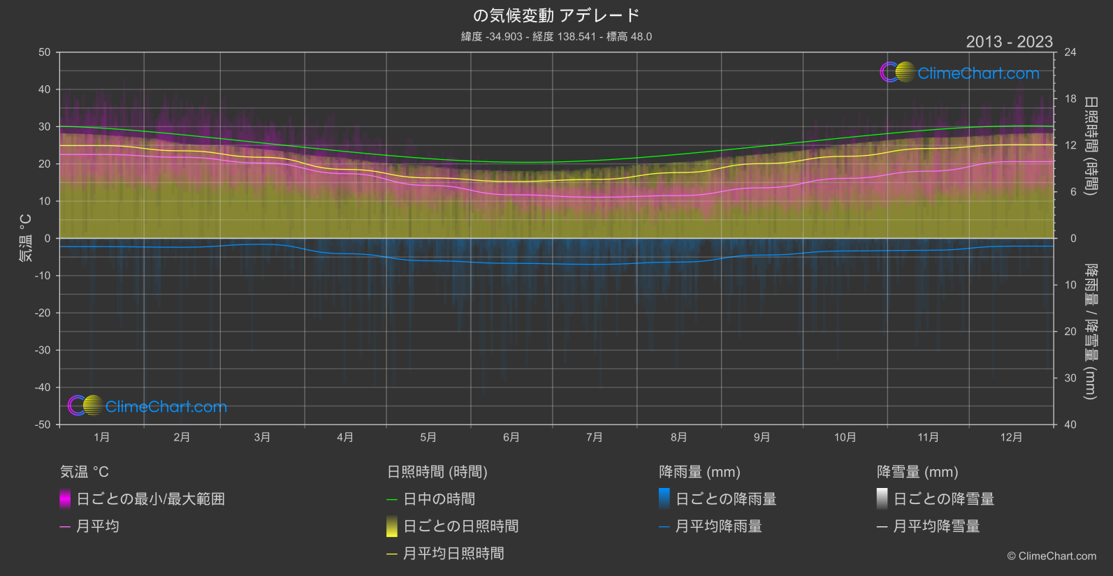 気候変動 2013 - 2023: アデレード (オーストラリア)