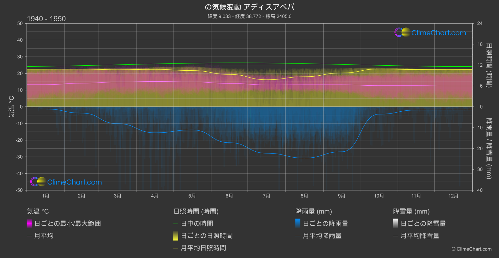 気候変動 1940 - 1950: アディスアベバ (エチオピア)