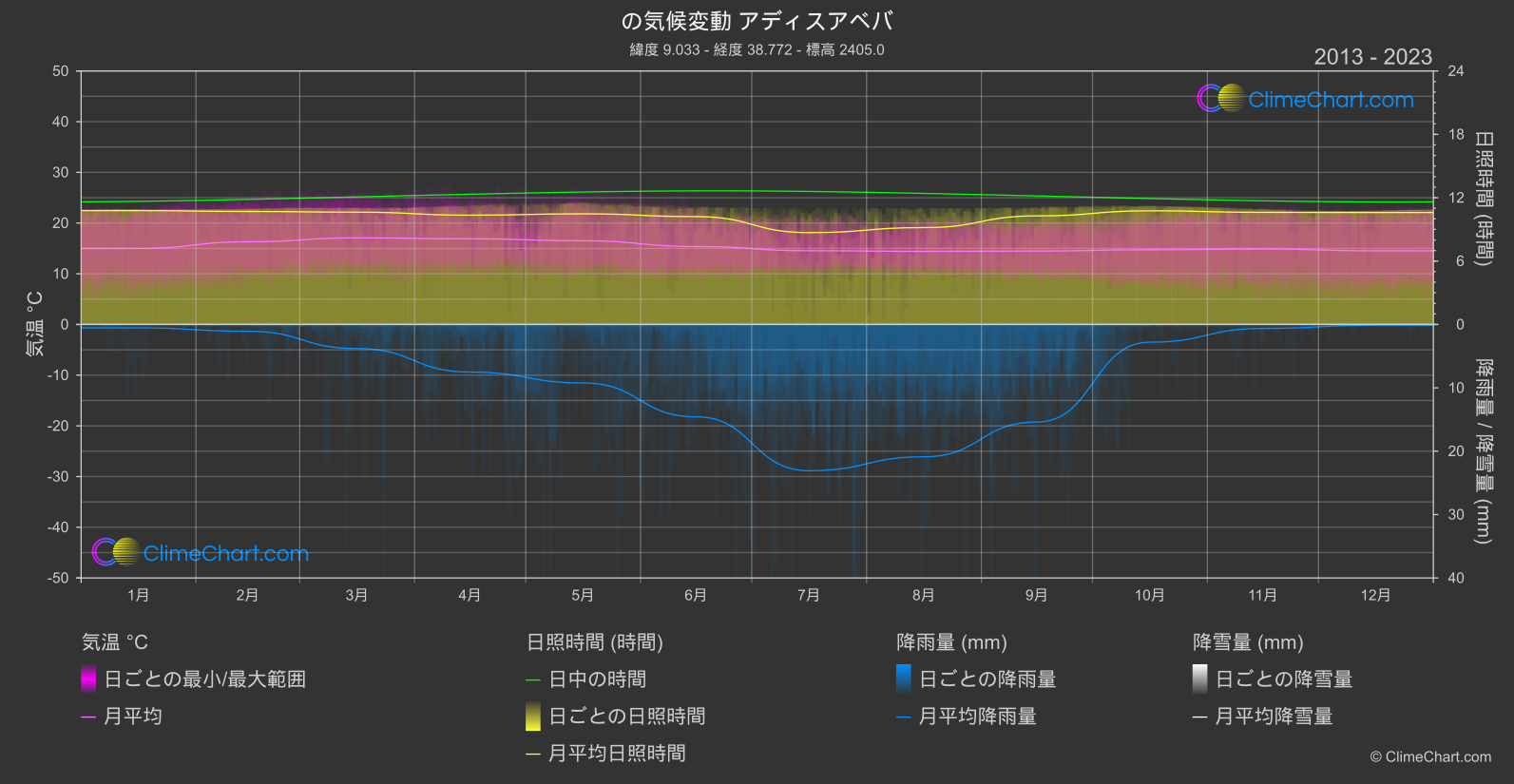 気候変動 2013 - 2023: アディスアベバ (エチオピア)