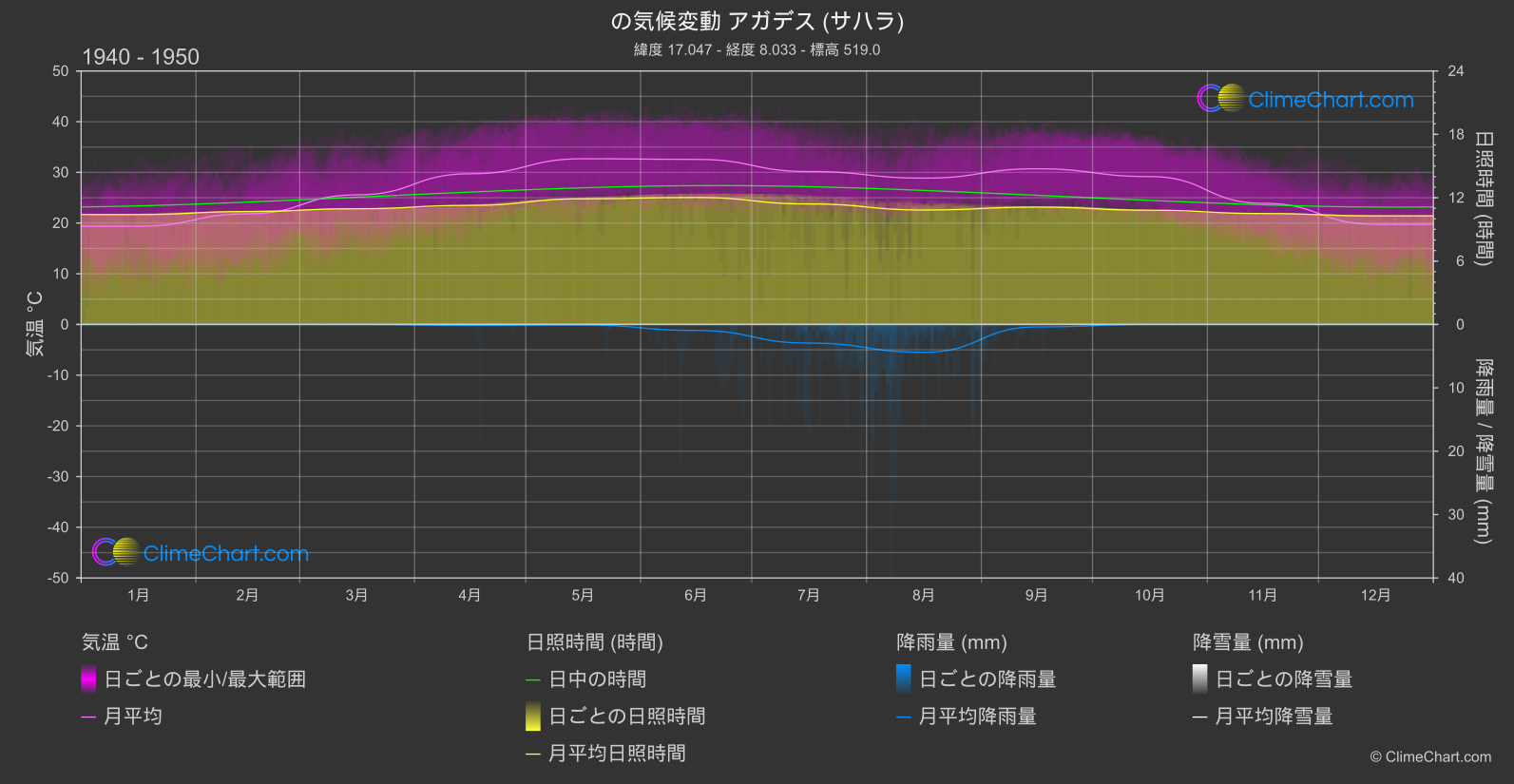 気候変動 1940 - 1950: アガデス (サハラ) (ニジェール)