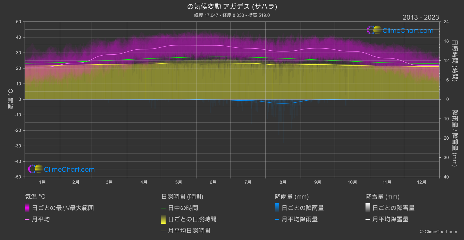 気候変動 2013 - 2023: アガデス (サハラ) (ニジェール)