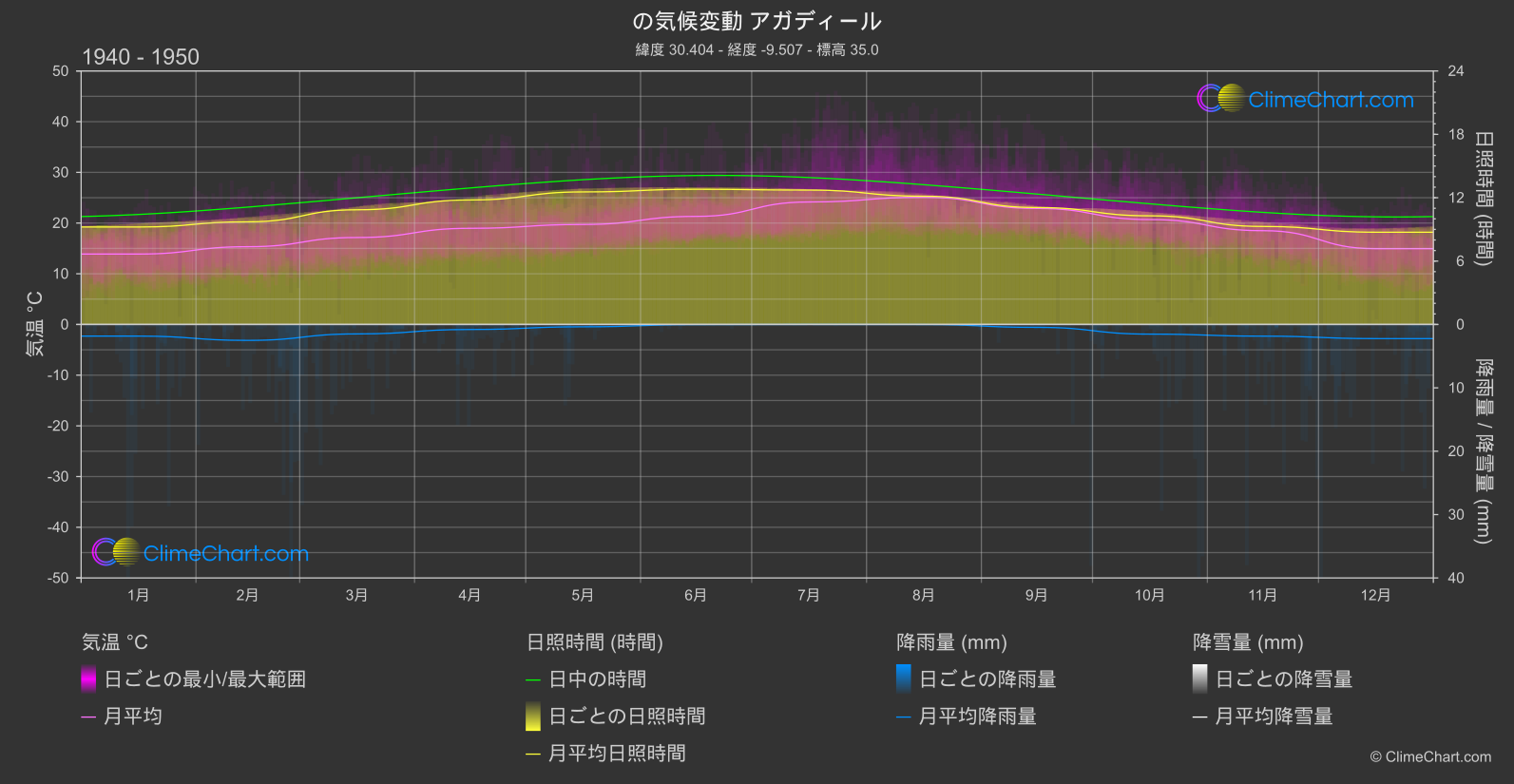 気候変動 1940 - 1950: アガディール (モロッコ)