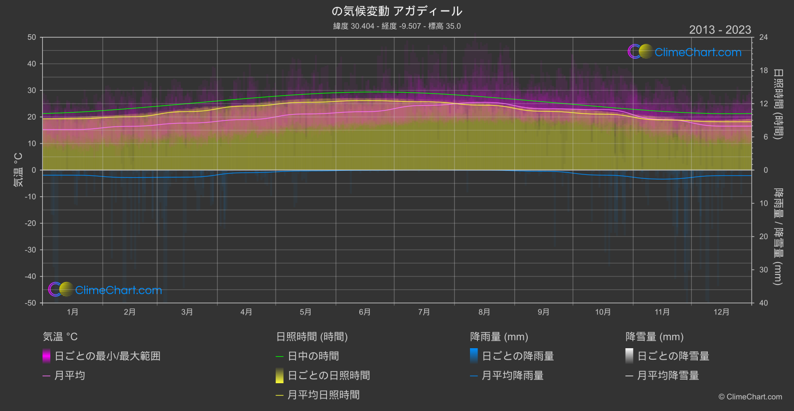 気候変動 2013 - 2023: アガディール (モロッコ)