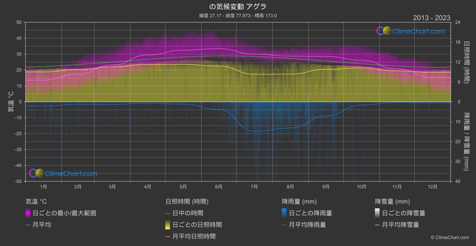 気候変動 2013 - 2023: アグラ (インド)