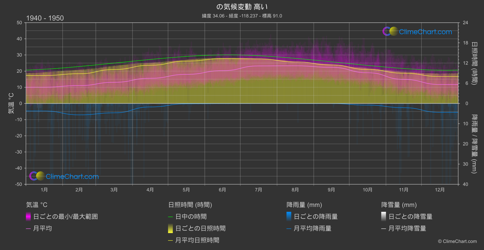 気候変動 1940 - 1950: 高い (アメリカ合衆国)