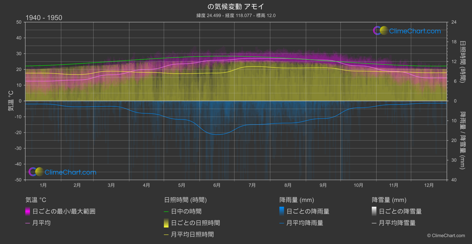 気候変動 1940 - 1950: アモイ (中国)