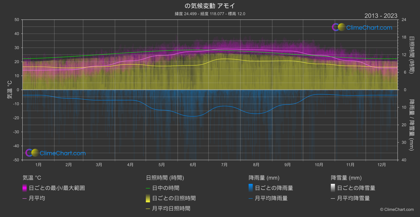 気候変動 2013 - 2023: アモイ (中国)