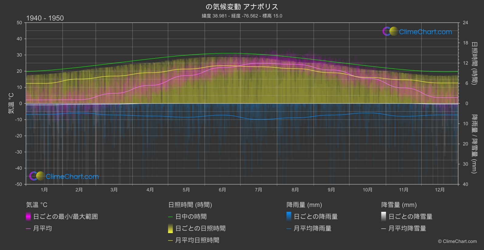 気候変動 1940 - 1950: アナポリス (アメリカ合衆国)