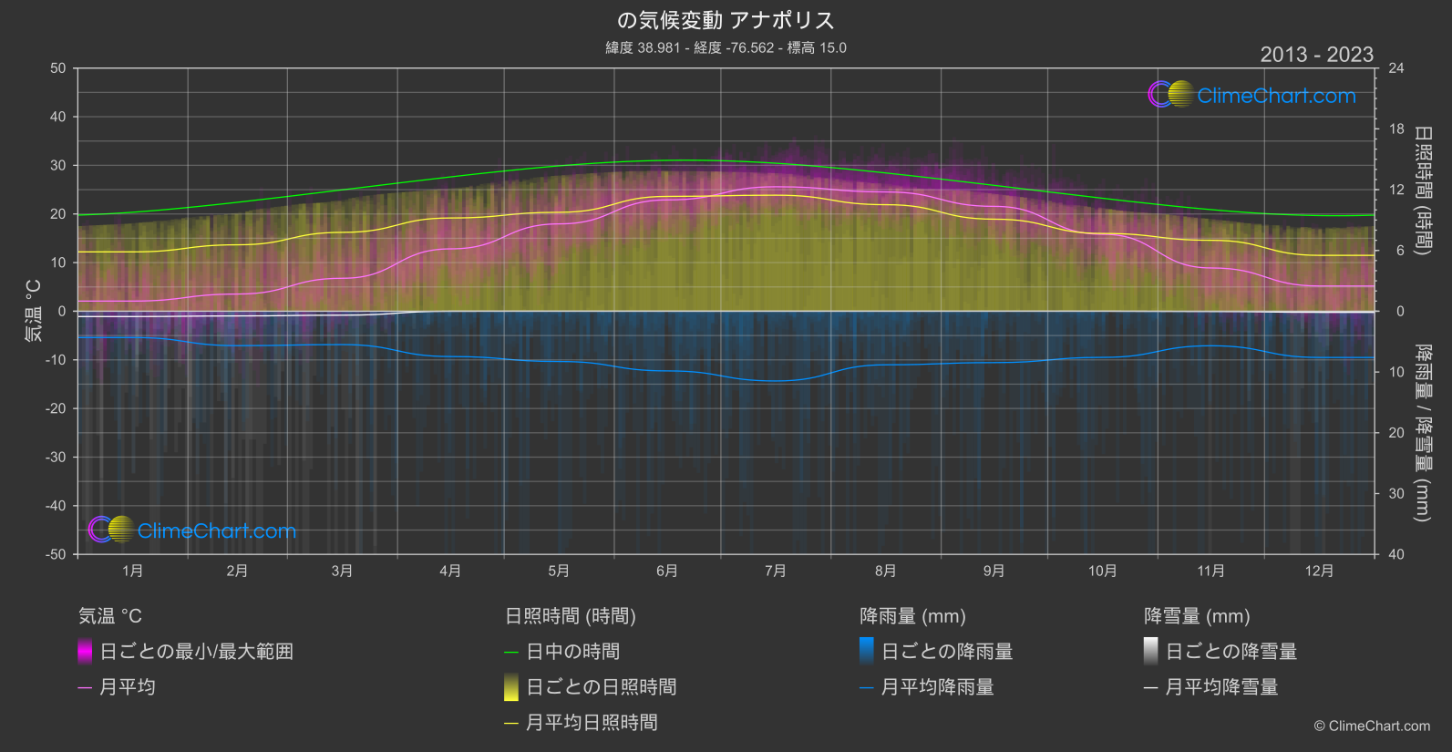 気候変動 2013 - 2023: アナポリス (アメリカ合衆国)