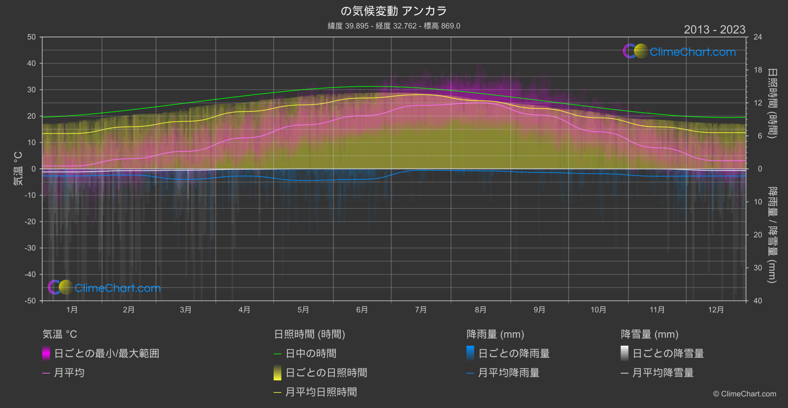 気候変動 2013 - 2023: アンカラ (トゥルキエ)