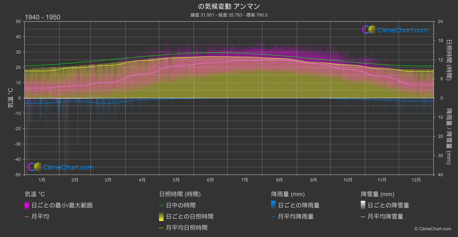 気候変動 1940 - 1950: アンマン (ヨルダン)