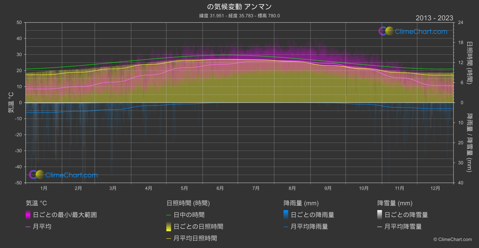 気候変動 2013 - 2023: アンマン (ヨルダン)