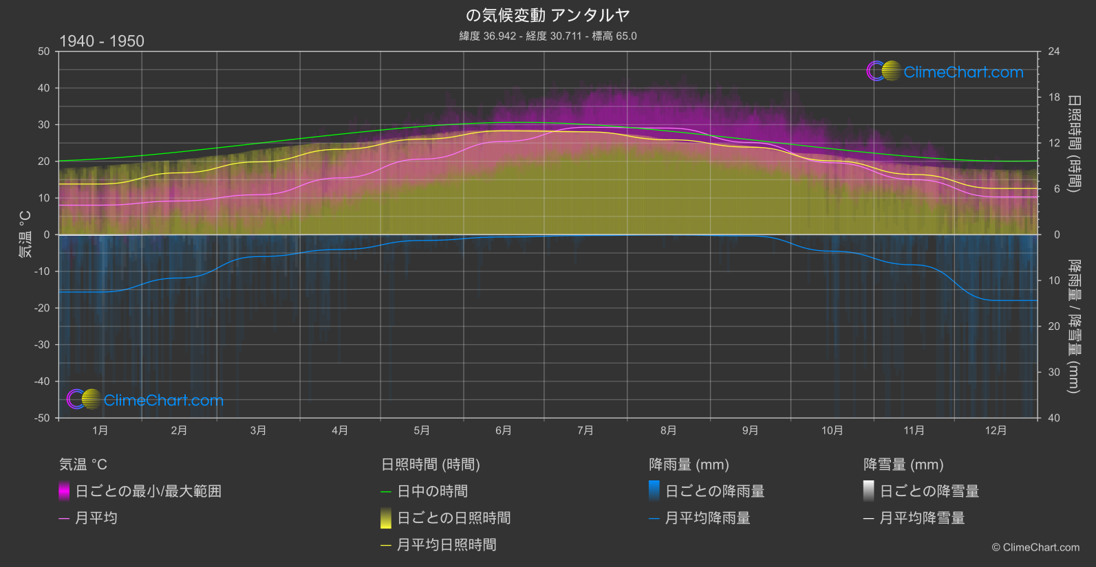 気候変動 1940 - 1950: アンタルヤ (トゥルキエ)