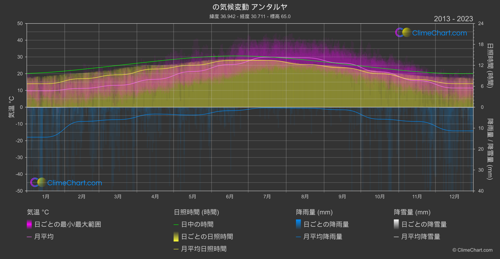 気候変動 2013 - 2023: アンタルヤ (トゥルキエ)