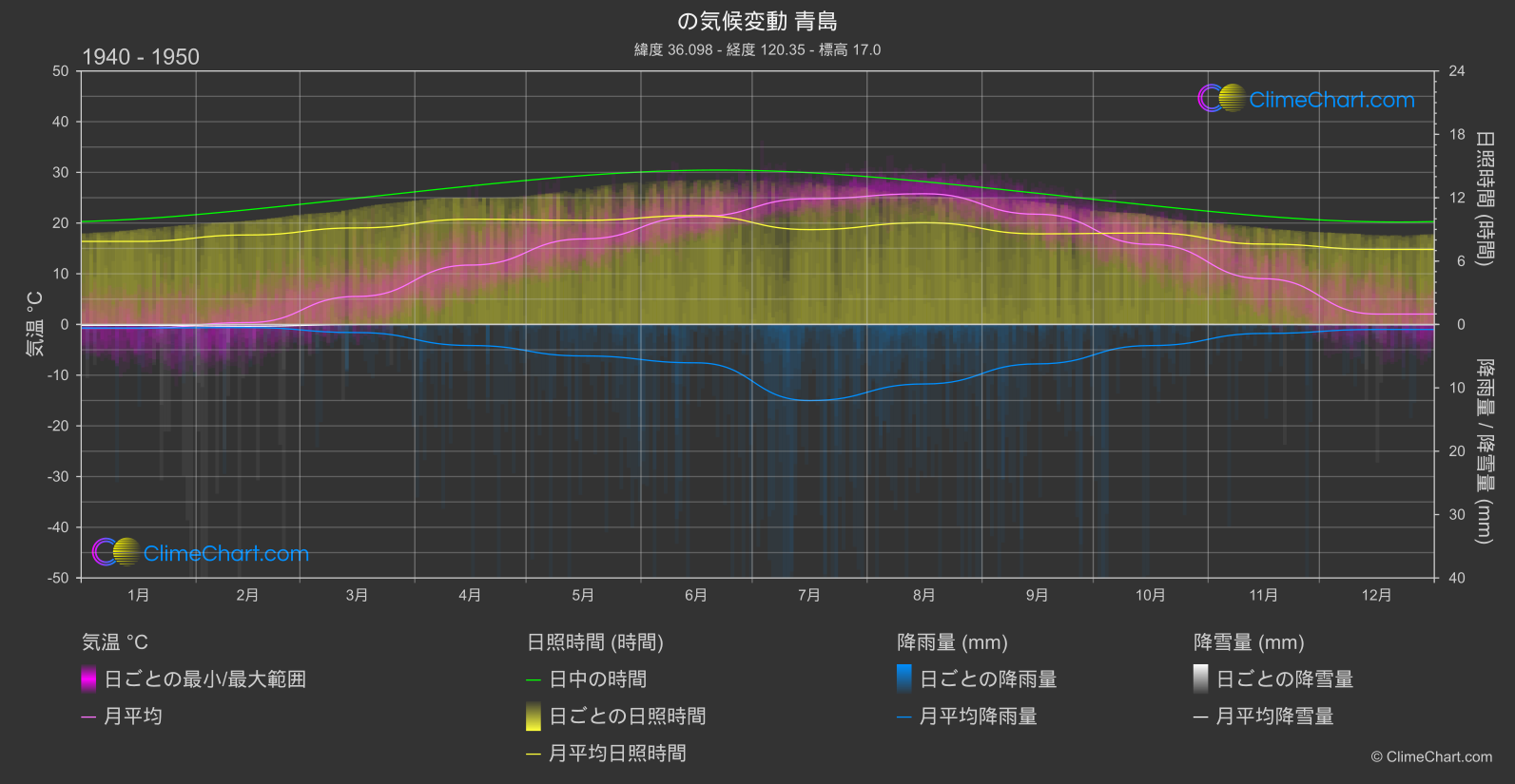 気候変動 1940 - 1950: 青島 (中国)