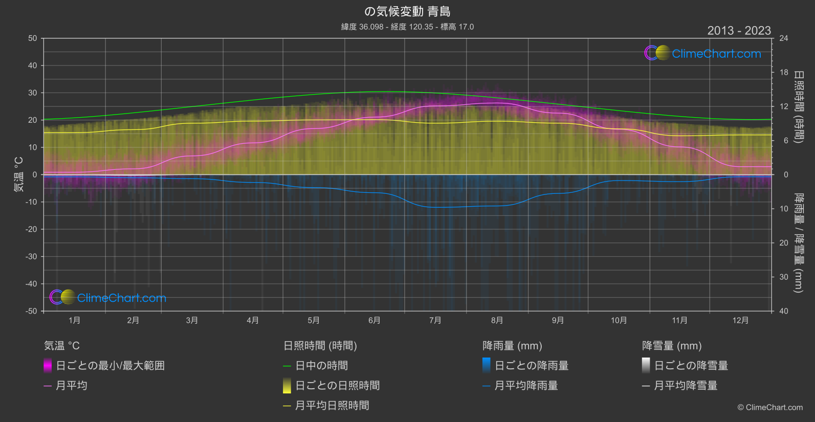 気候変動 2013 - 2023: 青島 (中国)