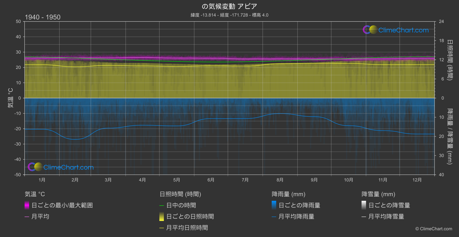 気候変動 1940 - 1950: アピア (サモア)