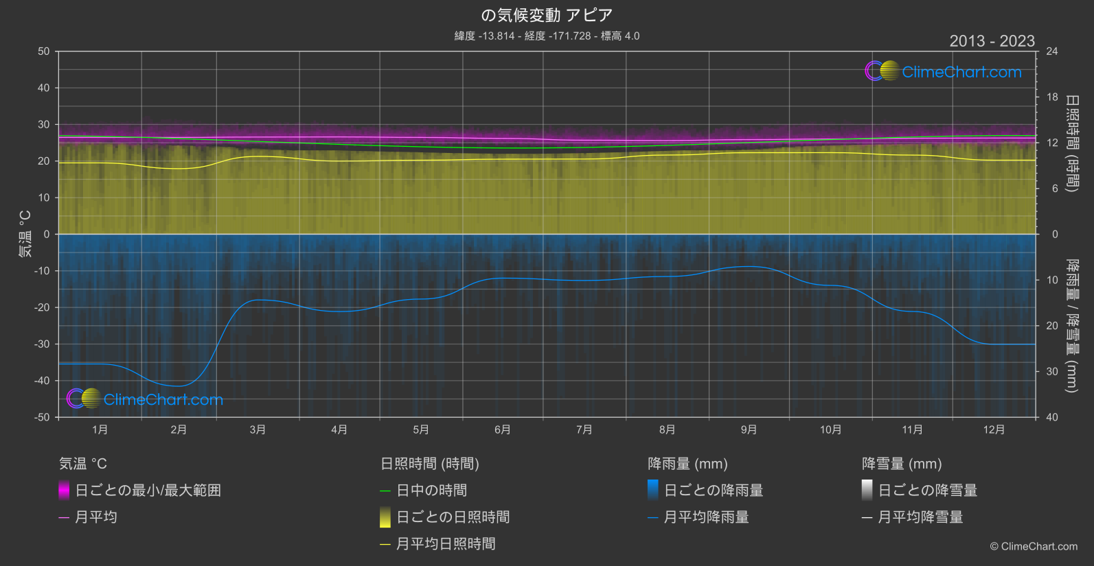 気候変動 2013 - 2023: アピア (サモア)