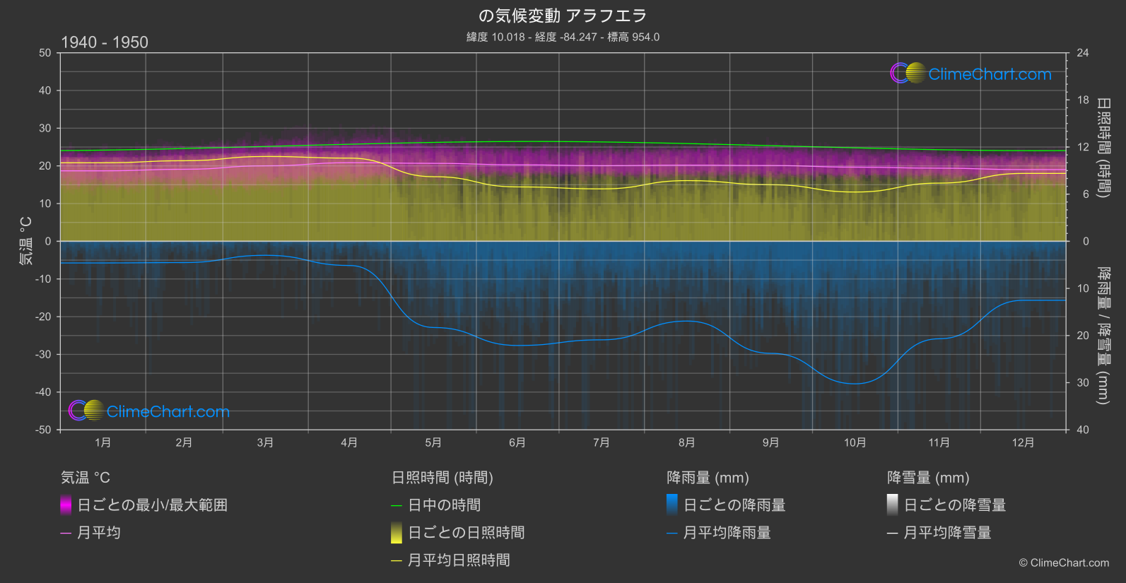 気候変動 1940 - 1950: アラフエラ (コスタリカ)