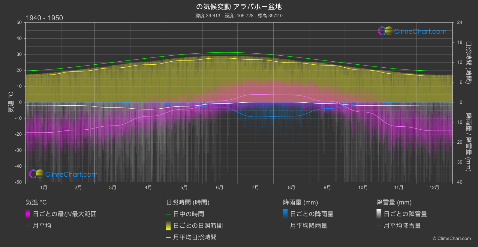 気候変動 1940 - 1950: アラパホー盆地 (アメリカ合衆国)