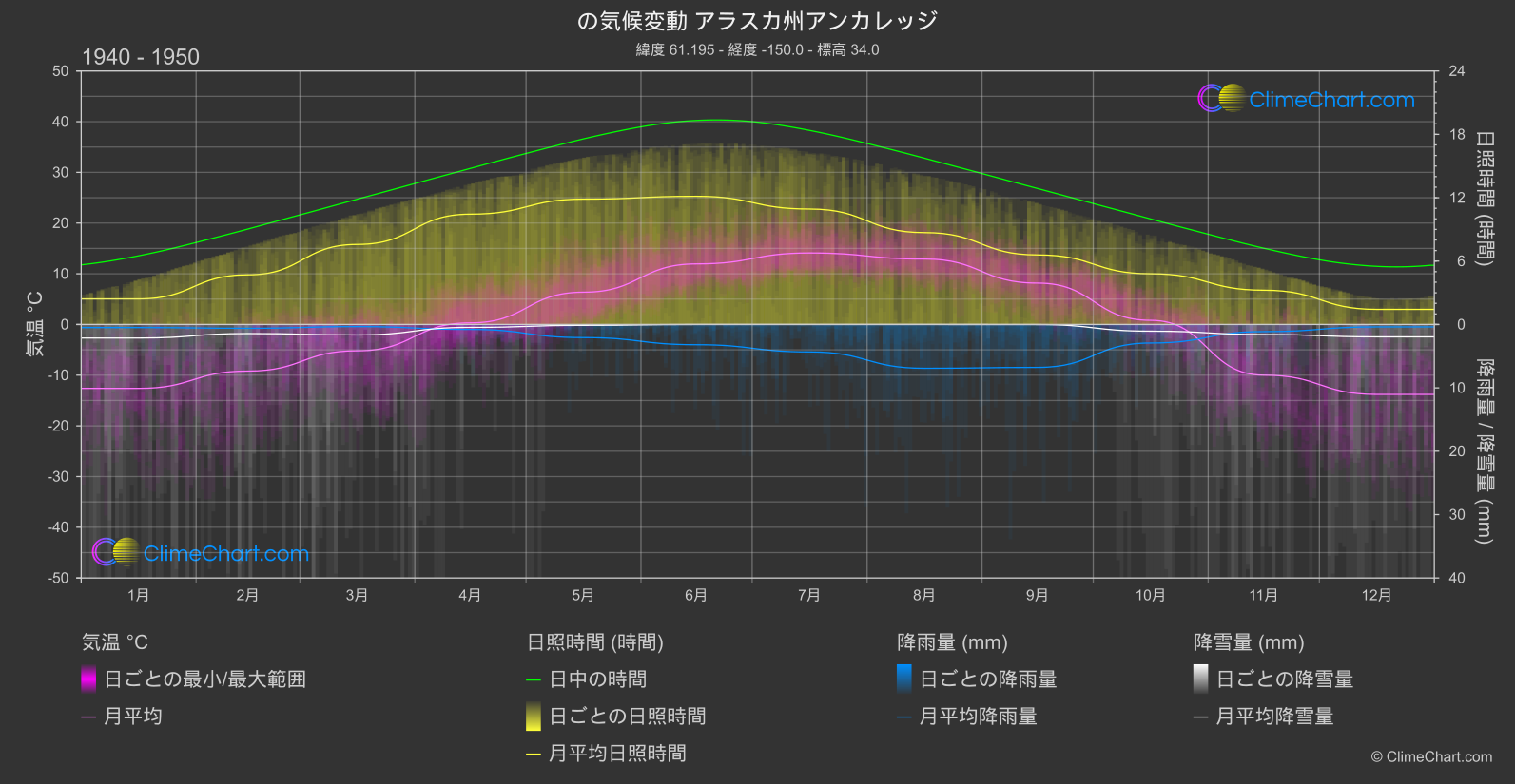 気候変動 1940 - 1950: アラスカ州アンカレッジ (アメリカ合衆国)