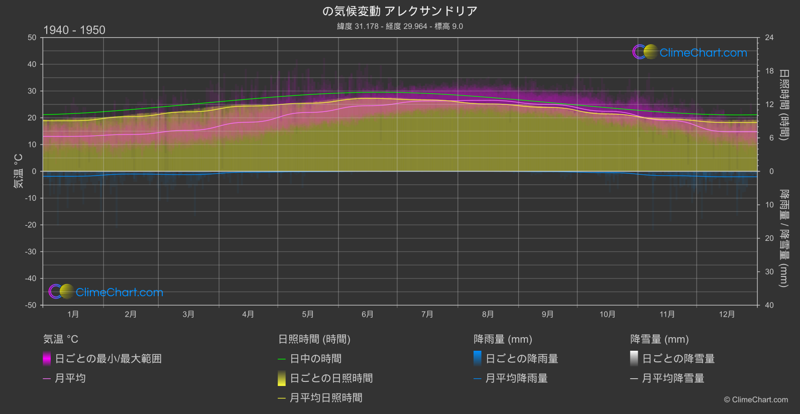 気候変動 1940 - 1950: アレクサンドリア (エジプト)