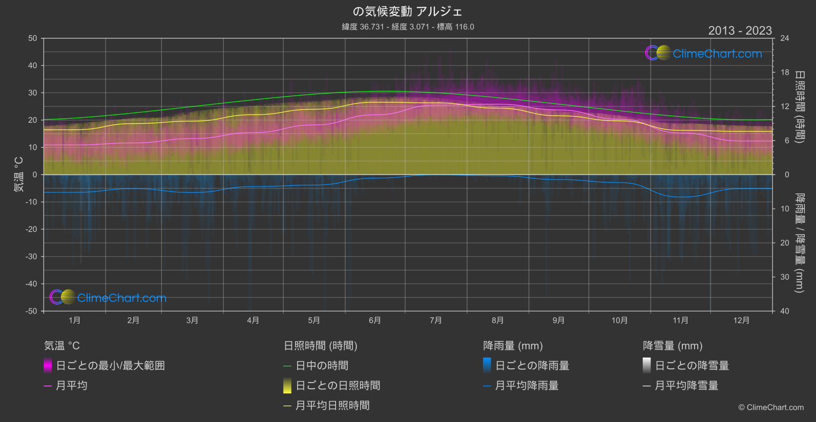 気候変動 2013 - 2023: アルジェ (アルジェリア)