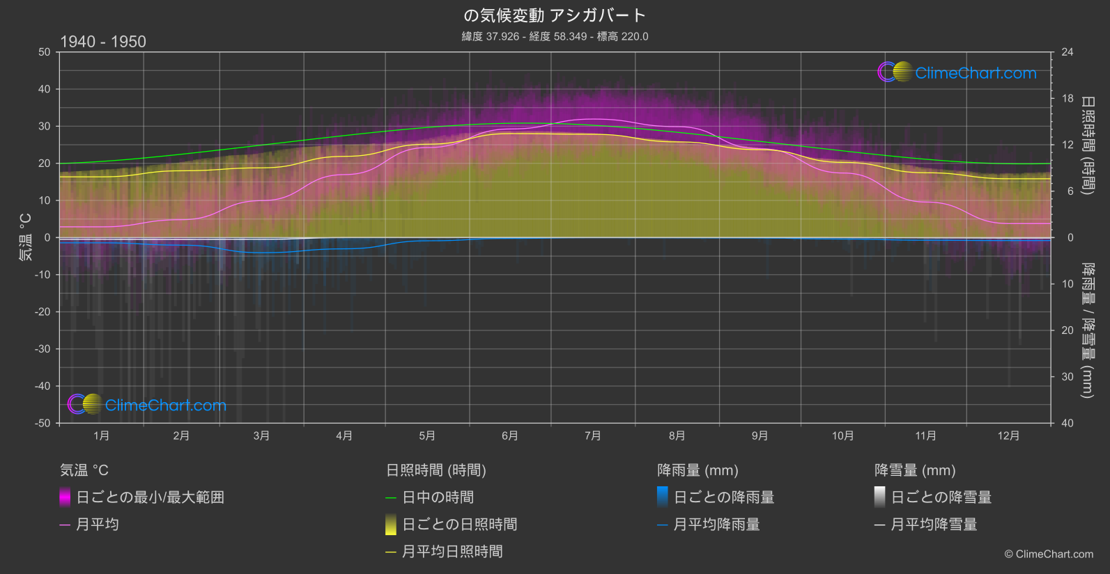 気候変動 1940 - 1950: アシガバート (トルクメニスタン)