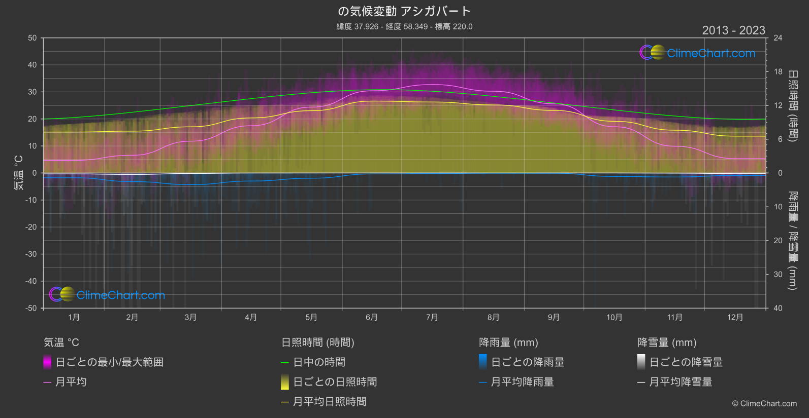 気候変動 2013 - 2023: アシガバート (トルクメニスタン)