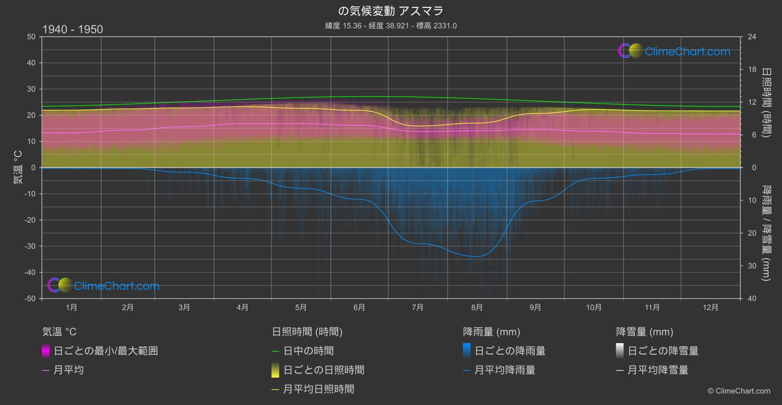 気候変動 1940 - 1950: アスマラ (エリトリア)