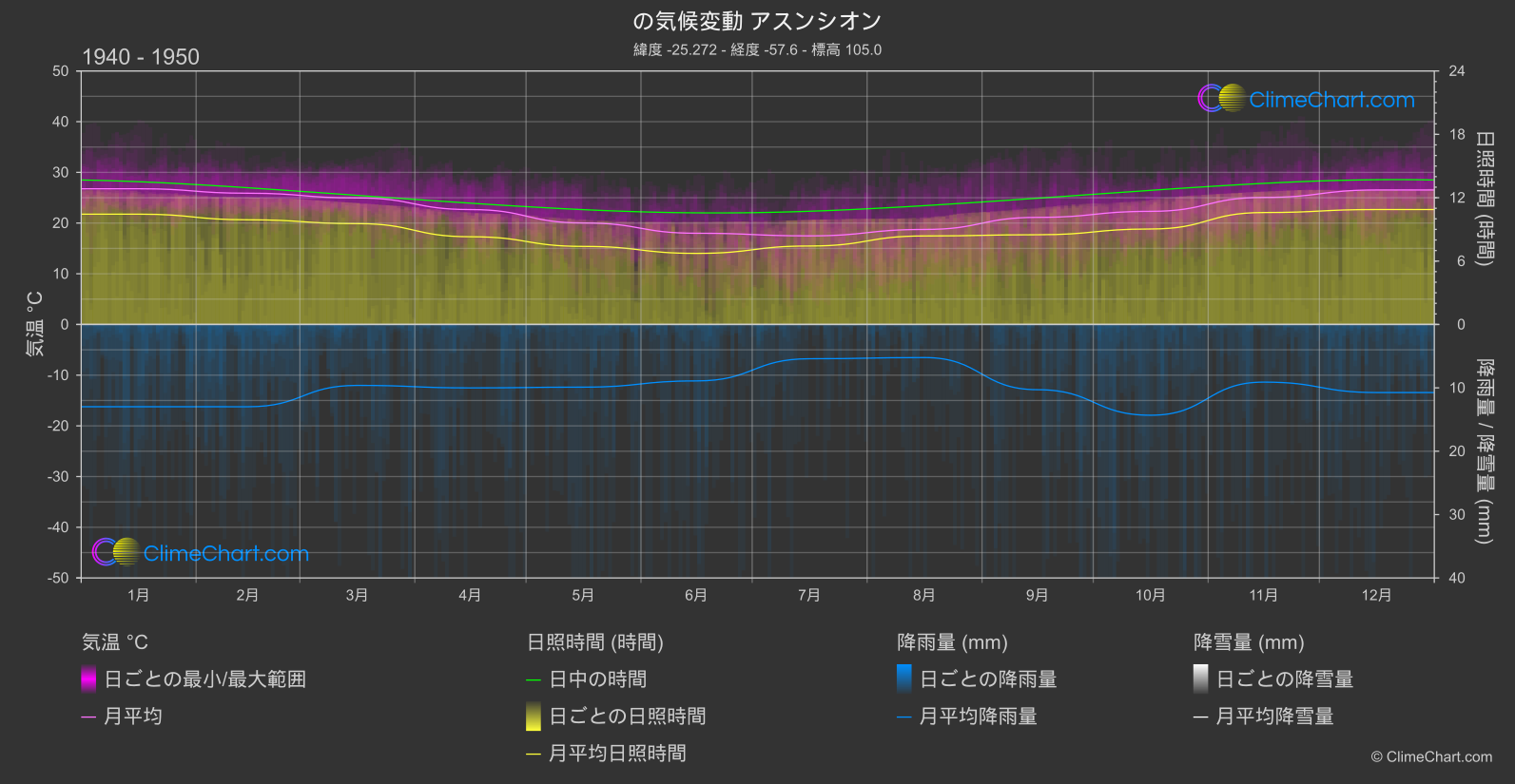 気候変動 1940 - 1950: アスンシオン (パラグアイ)